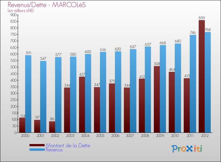 Evolution comparée de la dette et des revenus pour la commune de MARCOLèS de 2000 à 2012 Comparaison de la dette et des revenus pour MARCOLèS de 2000 à 2012