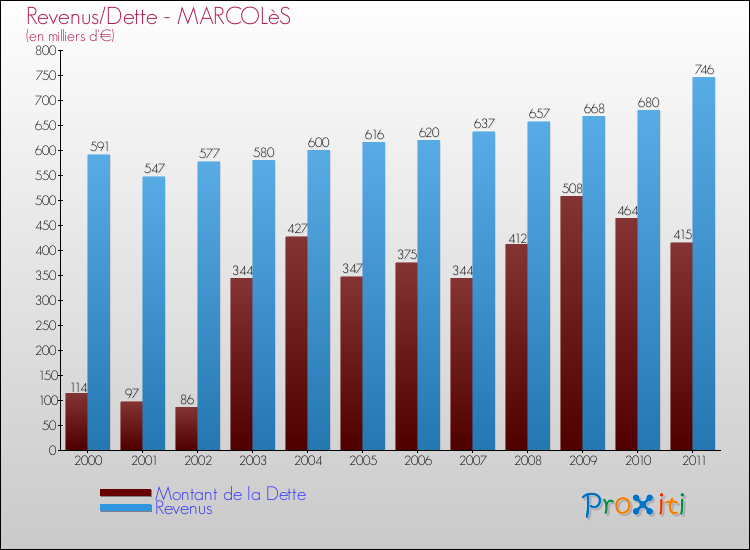 Evolution comparée de la dette et des revenus pour la commune de MARCOLèS de 2000 à 2011 Comparaison de la dette et des revenus pour MARCOLèS de 2000 à 2011