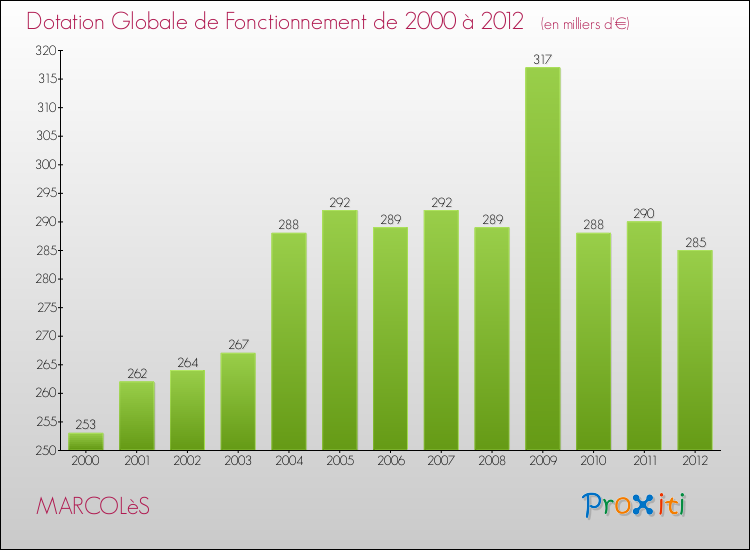Evolution du montant de la Dotation Globale de Fonctionnement pour la commune de MARCOLèS de 2000 à 2012 Evolution du montant de la Dotation Globale de Fonctionnement pour MARCOLèS de 2000 à 2012