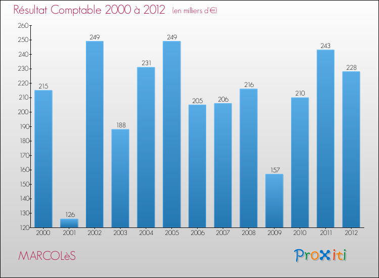 Evolution du résultat comptable pour la commune de MARCOLèS de 2000 à 2012 Evolution du résultat comptable pour MARCOLèS de 2000 à 2012