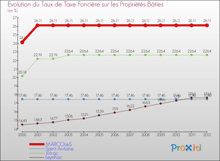 Evolution du taux de la taxe foncière sur le bati pour MARCOLèS et les communes proches de 2000 à 2012 Comparaison des taux de taxe foncière sur le bati pour MARCOLèS et les communes voisines de 2000 à 2012