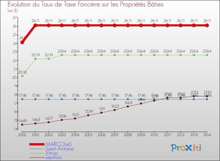 Evolution du taux de la taxe foncière sur le bati pour MARCOLèS et les communes proches de 2000 à 2014 Comparaison des taux de taxe foncière sur le bati pour MARCOLèS et les communes voisines de 2000 à 2014