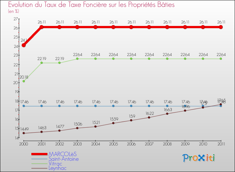 Evolution du taux de la taxe foncière sur le bati pour MARCOLèS et les communes proches Comparaison des taux de taxe foncière sur le bati pour MARCOLèS et les communes voisines