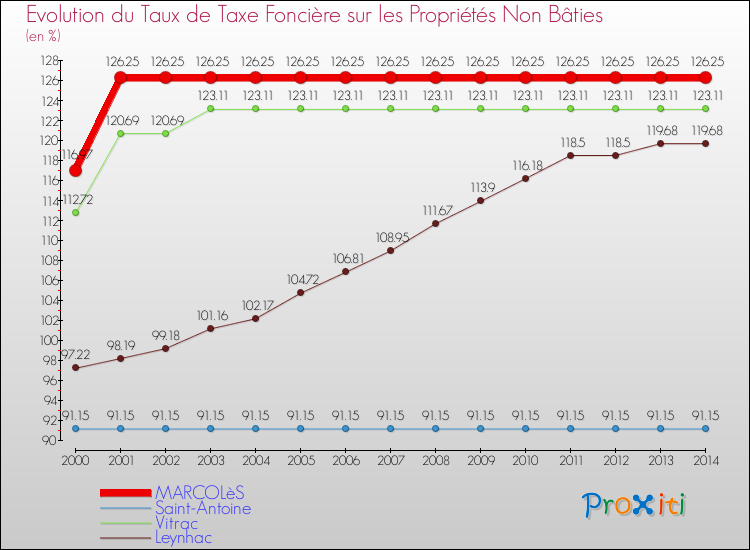 Evolution du taux de la taxe foncière sur les immeubles et terrains non batis pour MARCOLèS et les communes proches de 2000 à 2014 Comparaison des taux de la taxe foncière sur les immeubles et terrains non batis pour MARCOLèS et les communes voisines de 2000 à 2014