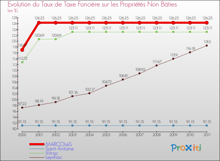 Evolution du taux de la taxe foncière sur les immeubles et terrains non batis pour MARCOLèS et les communes proches Comparaison des taux de la taxe foncière sur les immeubles et terrains non batis pour MARCOLèS et les communes voisines