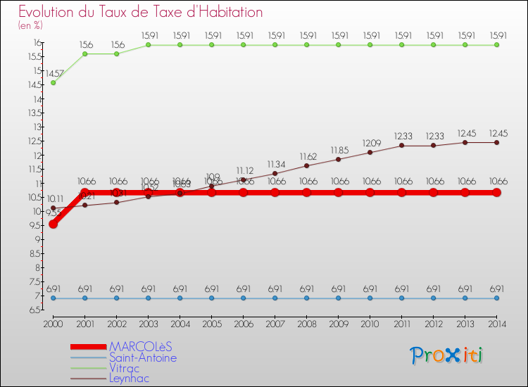 Evolution du taux de la taxe d'habitation pour MARCOLèS et les communes proches de 2000 à 2014 Comparaison des taux de la taxe d'habitation pour MARCOLèS et les communes voisines de 2000 à 2014