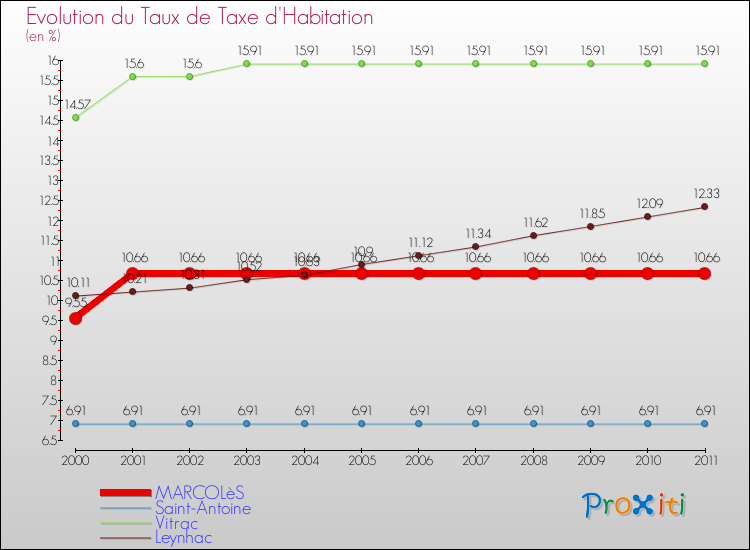 Evolution du taux de la taxe d'habitation pour MARCOLèS et les communes proches Comparaison des taux de la taxe d'habitation pour MARCOLèS et les communes voisines