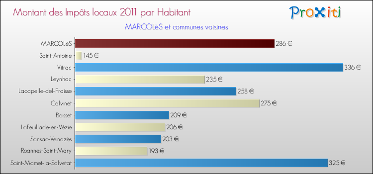 Montant des impôts locaux par Habitant pour MARCOLèS et les communes proches Comparaison des impôts locaux par habitant pour MARCOLèS et les communes voisines