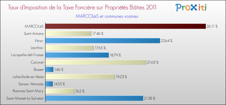 Taux d'imposition de la taxe foncière sur le bati 2011 pour MARCOLèS et les communes proches Comparaison des taux d'imposition de la taxe foncière sur le bati 2011 pour MARCOLèS et les communes voisines