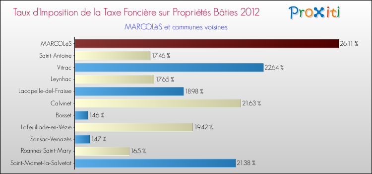Taux d'imposition de la taxe foncière sur le bati 2012 pour MARCOLèS et les communes proches Comparaison des taux d'imposition de la taxe foncière sur le bati 2012 pour MARCOLèS et les communes voisines