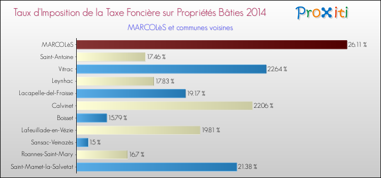 Taux d'imposition de la taxe foncière sur le bati 2014 pour MARCOLèS et les communes proches Comparaison des taux d'imposition de la taxe foncière sur le bati 2014 pour MARCOLèS et les communes voisines