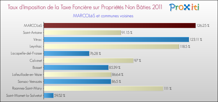 Taux d'imposition de la taxe foncière sur les immeubles et terrains non batis 2011 pour MARCOLèS et les communes proches Comparaison des taux d'imposition de la taxe foncière sur les immeubles et terrains non batis 2011 pour MARCOLèS et les communes voisines