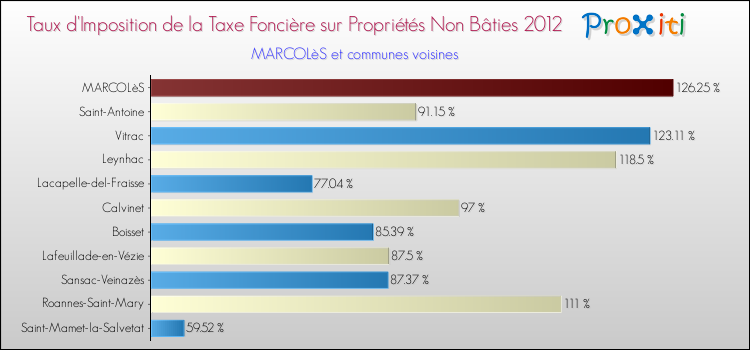 Taux d'imposition de la taxe foncière sur les immeubles et terrains non batis 2012 pour MARCOLèS et les communes proches Comparaison des taux d'imposition de la taxe foncière sur les immeubles et terrains non batis 2012 pour MARCOLèS et les communes voisines
