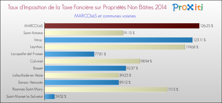 Taux d'imposition de la taxe foncière sur les immeubles et terrains non batis 2014 pour MARCOLèS et les communes proches Comparaison des taux d'imposition de la taxe foncière sur les immeubles et terrains non batis 2014 pour MARCOLèS et les communes voisines