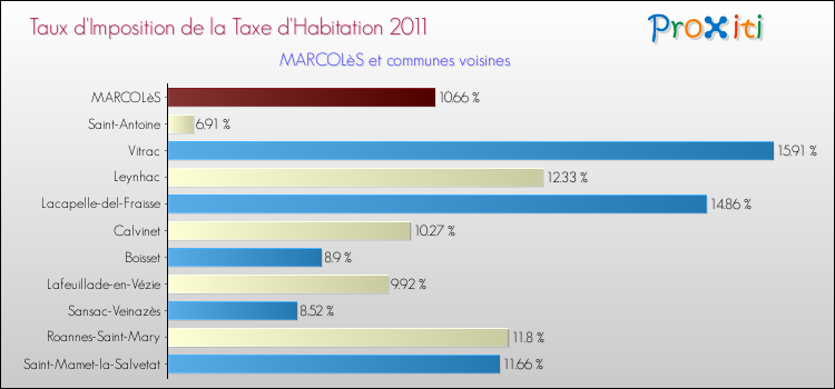 Taux d'imposition de la taxe d'habitation 2011 pour MARCOLèS et les communes proches Comparaison des taux d'imposition de la taxe d'habitation 2011 pour MARCOLèS et les communes voisines