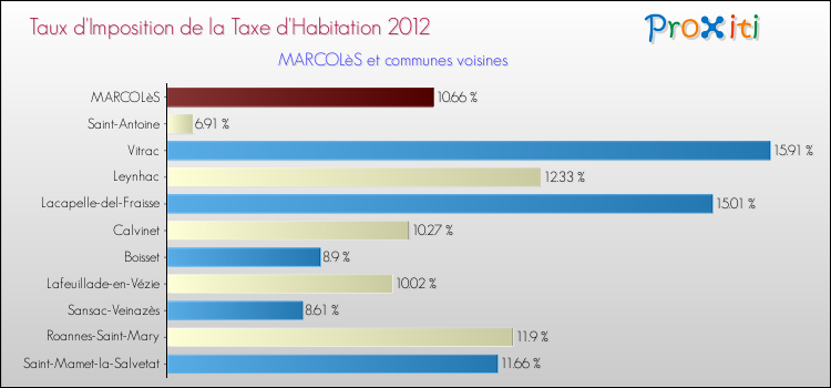 Taux d'imposition de la taxe d'habitation 2012 pour MARCOLèS et les communes proches Comparaison des taux d'imposition de la taxe d'habitation 2012 pour MARCOLèS et les communes voisines