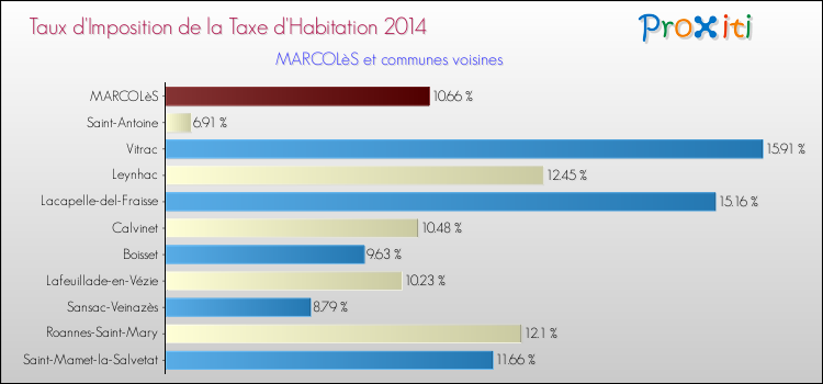 Taux d'imposition de la taxe d'habitation 2014 pour MARCOLèS et les communes proches Comparaison des taux d'imposition de la taxe d'habitation 2014 pour MARCOLèS et les communes voisines