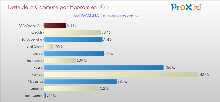 Dette par habitant de la commune en 2012 pour MARMANHAC et les communes proches Comparaison de la dette par habitant de la commune en 2012 pour MARMANHAC et les communes voisines