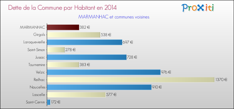 Dette par habitant de la commune en 2014 pour MARMANHAC et les communes proches Comparaison de la dette par habitant de la commune en 2014 pour MARMANHAC et les communes voisines