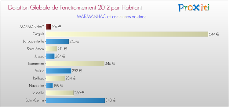 Montant des dotations globales de fonctionnement DGF par Habitant pour MARMANHAC et les communes proches Comparaison des des dotations globales de fonctionnement DGF par habitant pour MARMANHAC et les communes voisines
