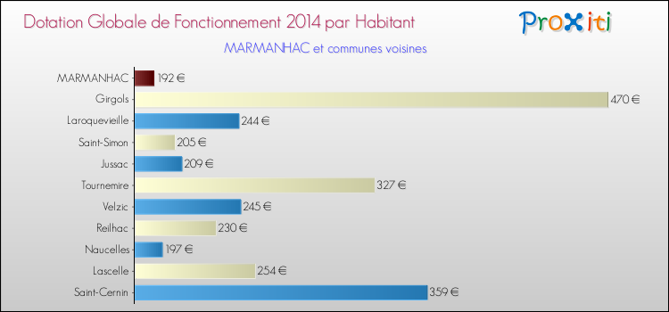 Montant des dotations globales de fonctionnement DGF par Habitant pour MARMANHAC et les communes proches en 2014. Comparaison des des dotations globales de fonctionnement DGF par habitant pour MARMANHAC et les communes voisines en 2014.
