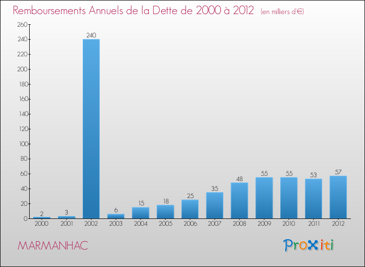 Evolution de l'annuité de la dette pour la commune de MARMANHAC de 2000 à 2012 Annuités de la dette pour MARMANHAC de 2000 à 2012
