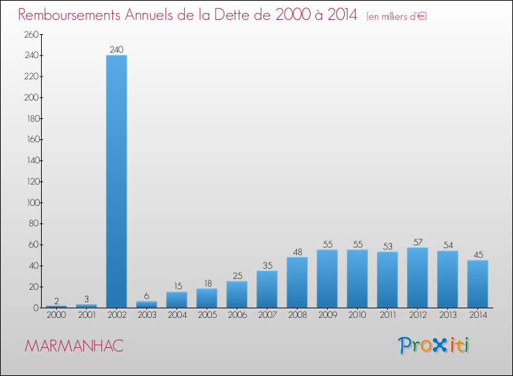 Evolution de l'annuité de la dette pour la commune de MARMANHAC de 2000 à 2014 Annuités de la dette pour MARMANHAC de 2000 à 2014