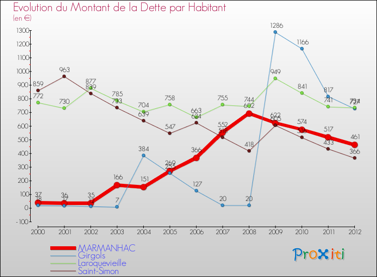 Evolution de la dette par habitant pour la commune de MARMANHAC et les communes proches de 2000 à 2012 Comparaison de la dette par habitant pour MARMANHAC et les communes voisines de 2000 à 2012