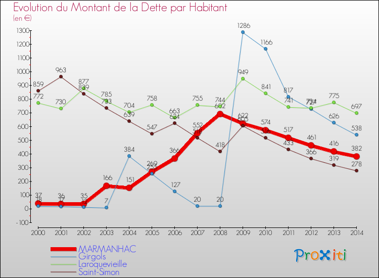 Evolution de la dette par habitant pour la commune de MARMANHAC et les communes proches de 2000 à 2014 Comparaison de la dette par habitant pour MARMANHAC et les communes voisines de 2000 à 2014