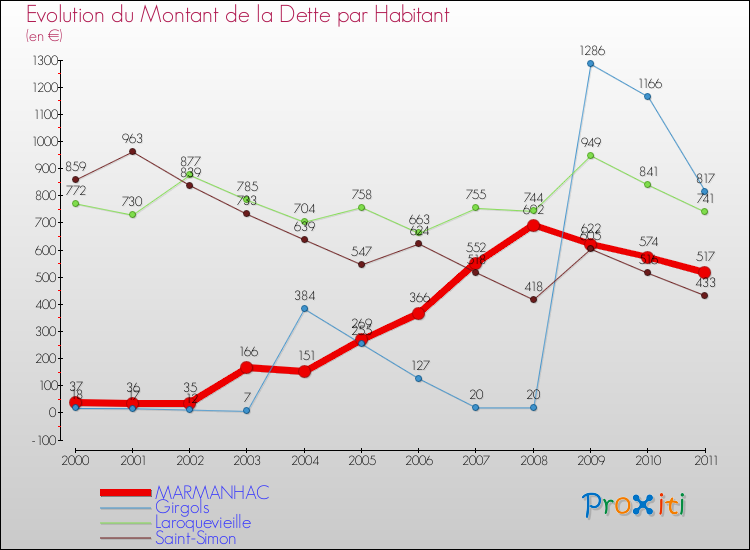 Evolution de la dette par habitant pour la commune de MARMANHAC et les communes proches Comparaison de la dette par habitant pour MARMANHAC et les communes voisines