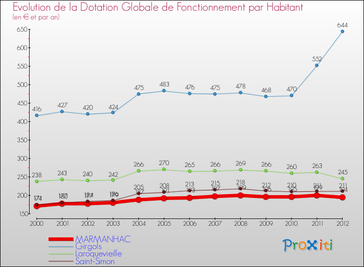 Evolution et montant de la dotation globale de fonctionnement par Habitant pour MARMANHAC et les communes proches Comparaison des dotations globales de fonctionnement par habitant pour MARMANHAC et les communes voisines