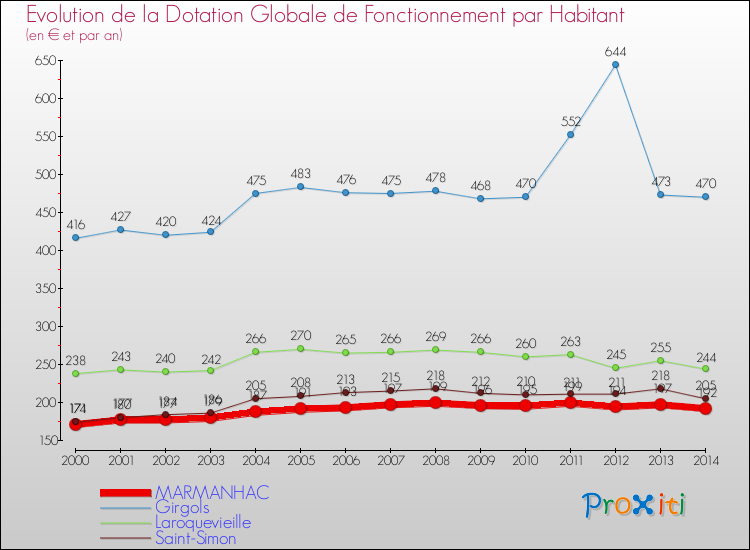 Evolution et montant de la dotation globale de fonctionnement par Habitant pour MARMANHAC et les communes proches de 2000 à 2014. Comparaison des dotations globales de fonctionnement par habitant pour MARMANHAC et les communes voisines de 2000 à 2014.