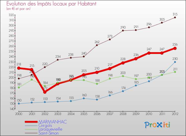 Evolution et montant des impôts locaux par Habitant pour MARMANHAC et les communes proches Comparaison des impôts locaux par habitant pour MARMANHAC et les communes voisines