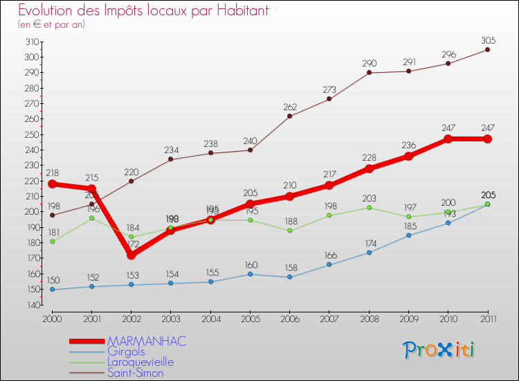 Evolution et montant des impôts locaux par Habitant pour MARMANHAC et les communes proches Comparaison des impôts locaux par habitant pour MARMANHAC et les communes voisines
