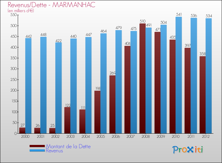 Evolution comparée de la dette et des revenus pour la commune de MARMANHAC de 2000 à 2012 Comparaison de la dette et des revenus pour MARMANHAC de 2000 à 2012