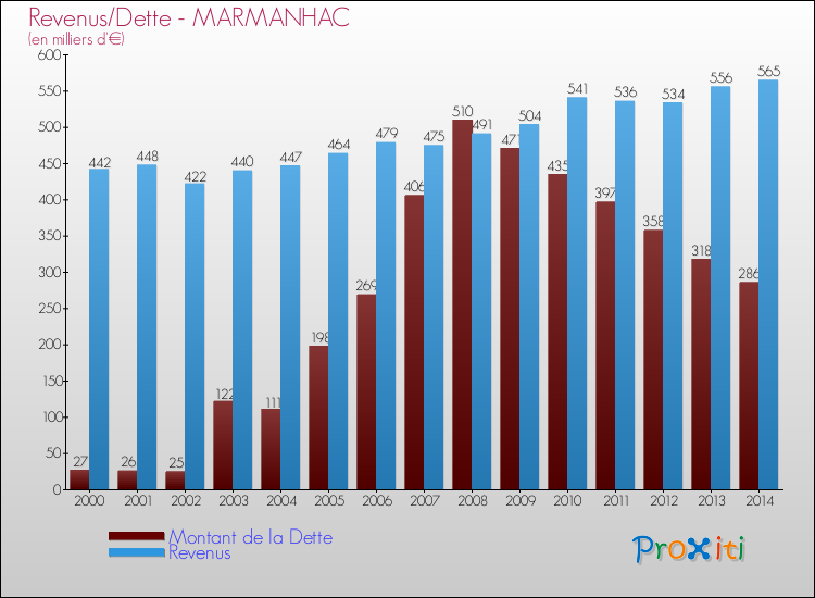 Evolution comparée de la dette et des revenus pour la commune de MARMANHAC de 2000 à 2014 Comparaison de la dette et des revenus pour MARMANHAC de 2000 à 2014