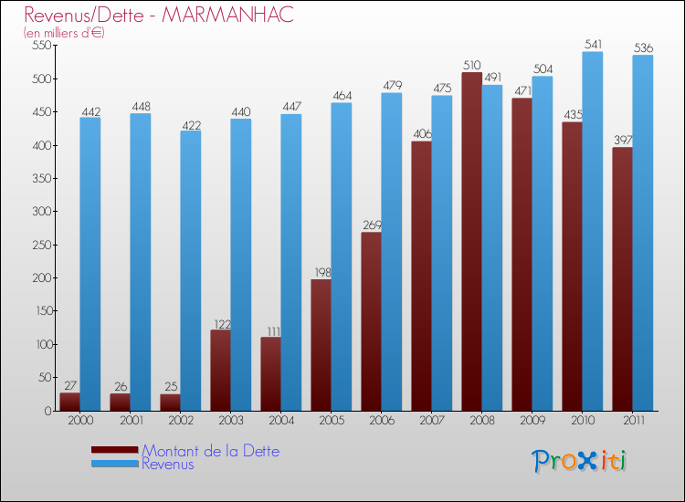 Evolution comparée de la dette et des revenus pour la commune de MARMANHAC de 2000 à 2011 Comparaison de la dette et des revenus pour MARMANHAC de 2000 à 2011