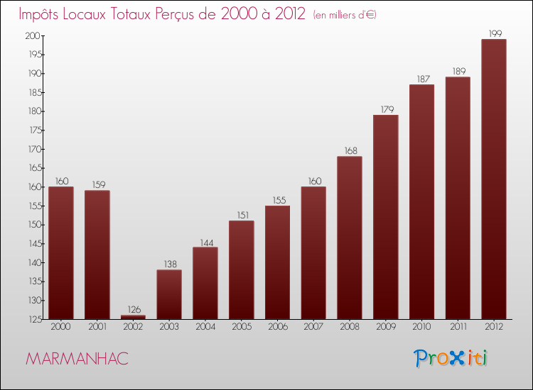 Evolution des Impôts Locaux pour la commune de MARMANHAC de 2000 à 2012 Evolution des Impôts Locaux pour MARMANHAC de 2000 à 2012