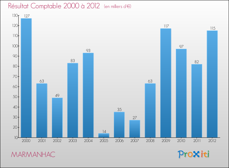 Evolution du résultat comptable pour la commune de MARMANHAC de 2000 à 2012 Evolution du résultat comptable pour MARMANHAC de 2000 à 2012
