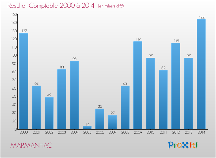 Evolution du résultat comptable pour la commune de MARMANHAC de 2000 à 2014 Evolution du résultat comptable pour MARMANHAC de 2000 à 2014