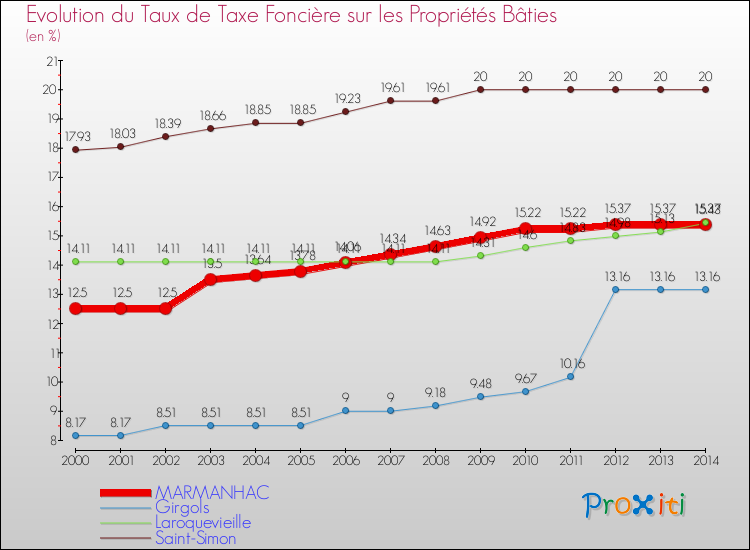 Evolution du taux de la taxe foncière sur le bati pour MARMANHAC et les communes proches de 2000 à 2014 Comparaison des taux de taxe foncière sur le bati pour MARMANHAC et les communes voisines de 2000 à 2014