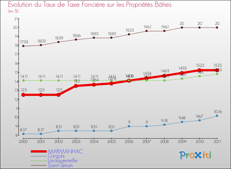 Evolution du taux de la taxe foncière sur le bati pour MARMANHAC et les communes proches Comparaison des taux de taxe foncière sur le bati pour MARMANHAC et les communes voisines