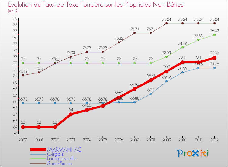 Evolution du taux de la taxe foncière sur les immeubles et terrains non batis pour MARMANHAC et les communes proches de 2000 à 2012 Comparaison des taux de la taxe foncière sur les immeubles et terrains non batis pour MARMANHAC et les communes voisines de 2000 à 2012
