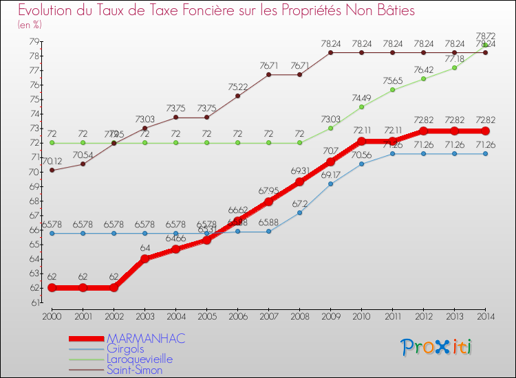 Evolution du taux de la taxe foncière sur les immeubles et terrains non batis pour MARMANHAC et les communes proches de 2000 à 2014 Comparaison des taux de la taxe foncière sur les immeubles et terrains non batis pour MARMANHAC et les communes voisines de 2000 à 2014