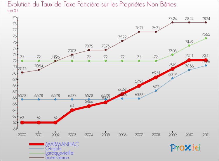 Evolution du taux de la taxe foncière sur les immeubles et terrains non batis pour MARMANHAC et les communes proches Comparaison des taux de la taxe foncière sur les immeubles et terrains non batis pour MARMANHAC et les communes voisines