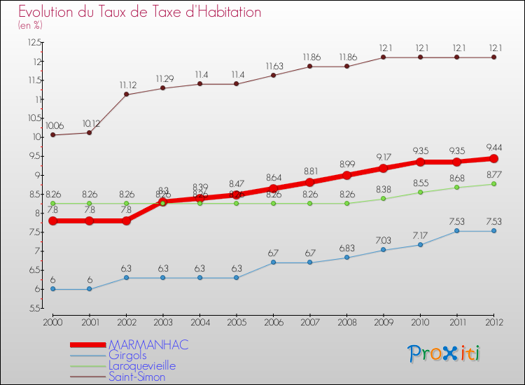 Evolution du taux de la taxe d'habitation pour MARMANHAC et les communes proches Comparaison des taux de la taxe d'habitation pour MARMANHAC et les communes voisines