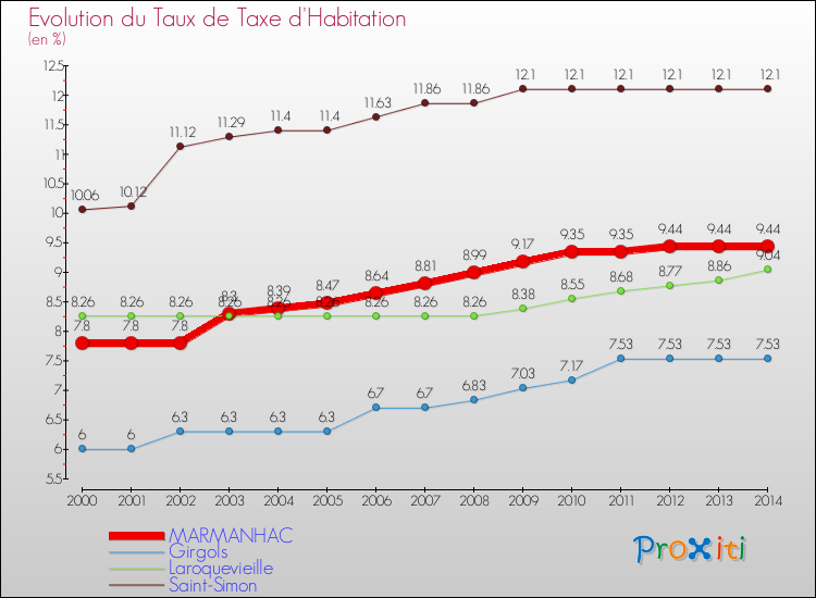 Evolution du taux de la taxe d'habitation pour MARMANHAC et les communes proches de 2000 à 2014 Comparaison des taux de la taxe d'habitation pour MARMANHAC et les communes voisines de 2000 à 2014