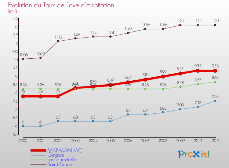 Evolution du taux de la taxe d'habitation pour MARMANHAC et les communes proches Comparaison des taux de la taxe d'habitation pour MARMANHAC et les communes voisines