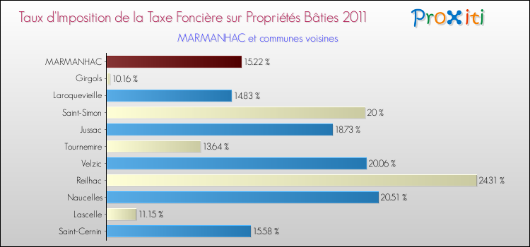 Taux d'imposition de la taxe foncière sur le bati 2011 pour MARMANHAC et les communes proches Comparaison des taux d'imposition de la taxe foncière sur le bati 2011 pour MARMANHAC et les communes voisines