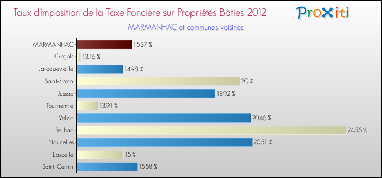 Taux d'imposition de la taxe foncière sur le bati 2012 pour MARMANHAC et les communes proches Comparaison des taux d'imposition de la taxe foncière sur le bati 2012 pour MARMANHAC et les communes voisines